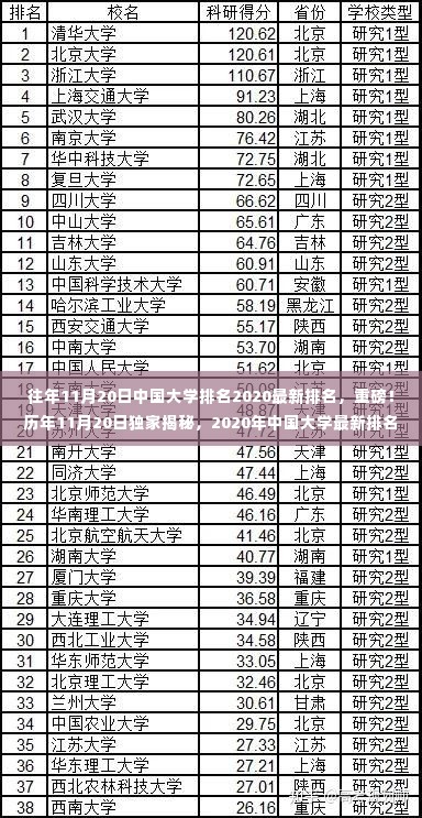 独家揭秘，历年与最新排名对比，中国大学排名榜单重磅揭晓（2020年11月版）