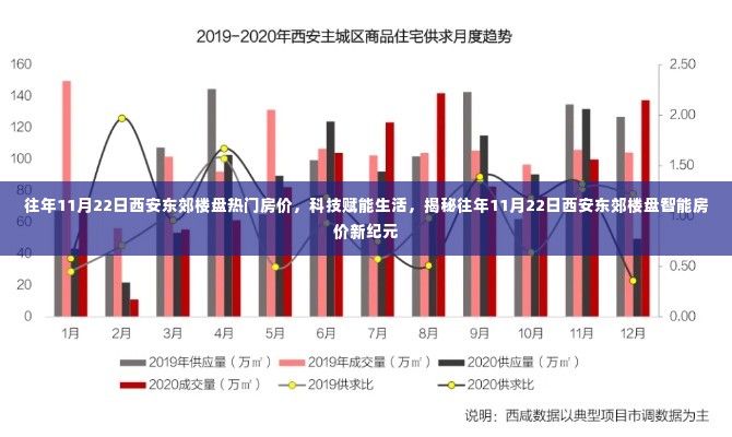 揭秘往年11月22日西安东郊楼盘智能房价趋势，科技赋能生活的新纪元