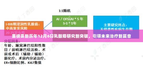 历年乳腺癌研究重大突破，引领未来治疗新篇章（十二月六日更新）