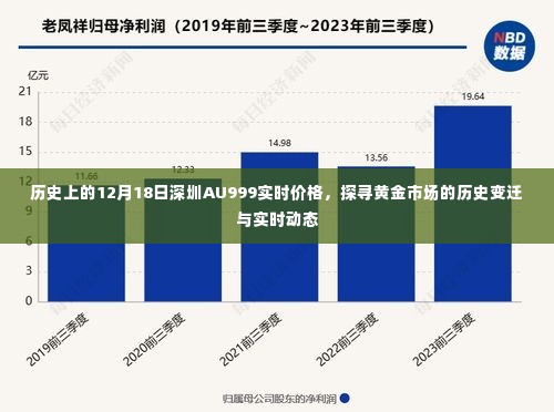 黄金市场风云变幻，深圳AU999实时价格的历史变迁与实时动态探索