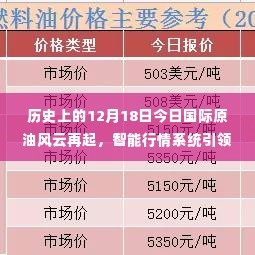 智能行情系统引领市场潮流，历史上的今日国际原油风云再起