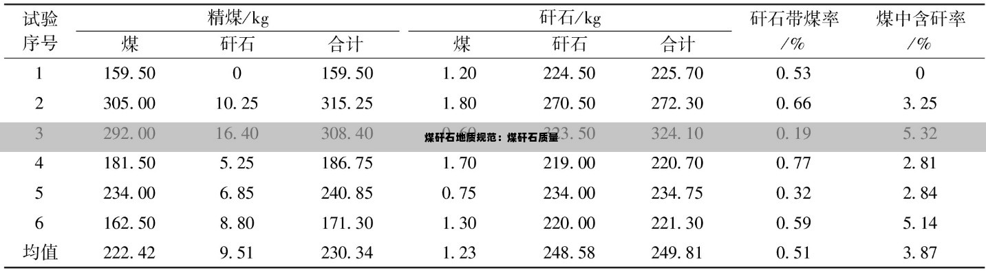 煤矸石地质规范：煤矸石质量 