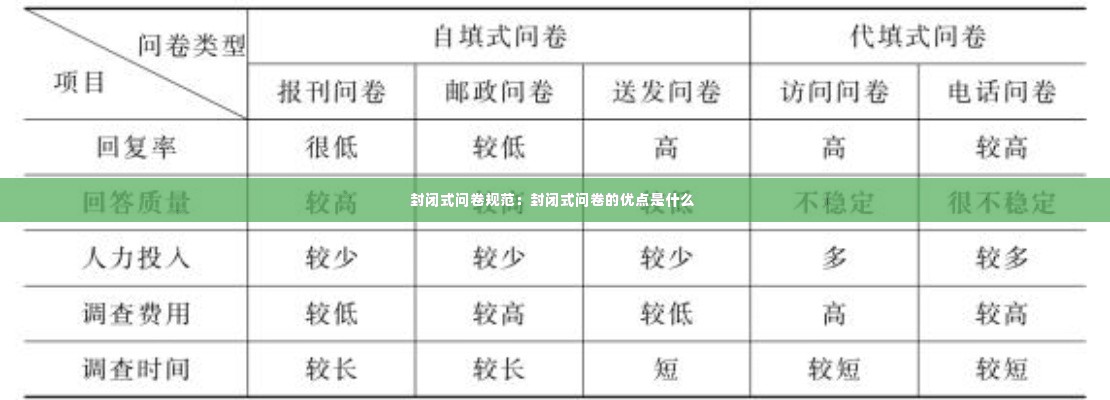 封闭式问卷规范：封闭式问卷的优点是什么 
