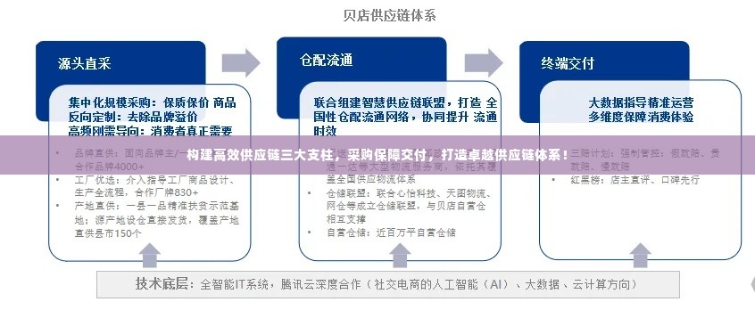 构建高效供应链三大支柱，采购保障交付，打造卓越供应链体系！