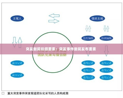 突发新闻拍摄要素：突发事件新闻发布要素 