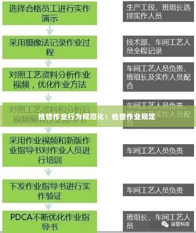 检修作业行为规范化：检修作业规定 