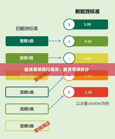 能效等级现行规范：能效等级划分 
