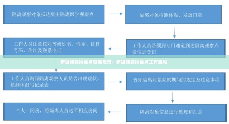 新冠肺炎隔离点管理规范：新冠肺炎隔离点工作流程 