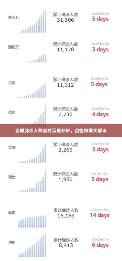 全球肺炎人数实时百度分析，疫情数据大解读