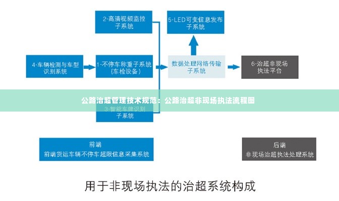公路治超管理技术规范：公路治超非现场执法流程图 
