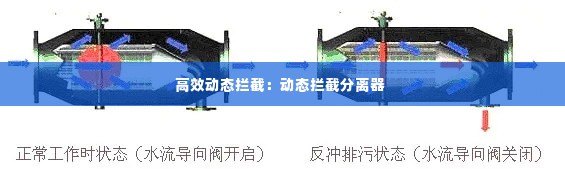 高效动态拦截：动态拦截分离器 
