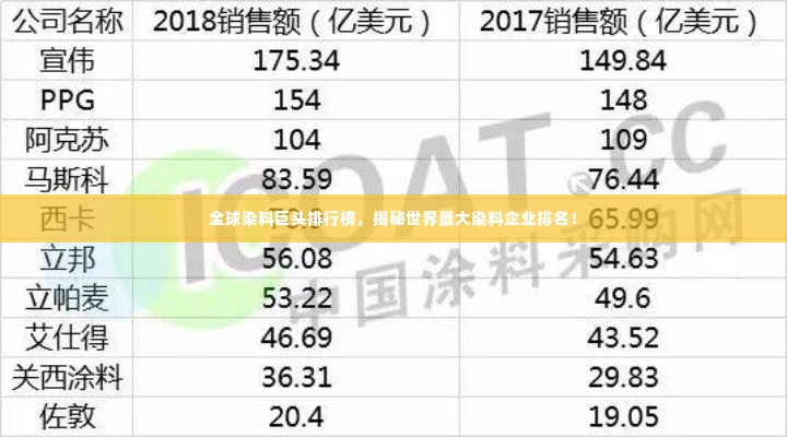全球染料巨头排行榜，揭秘世界最大染料企业排名！