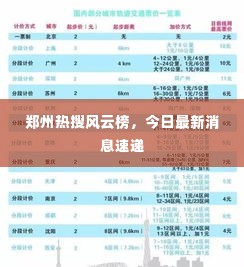 郑州热搜风云榜，今日最新消息速递