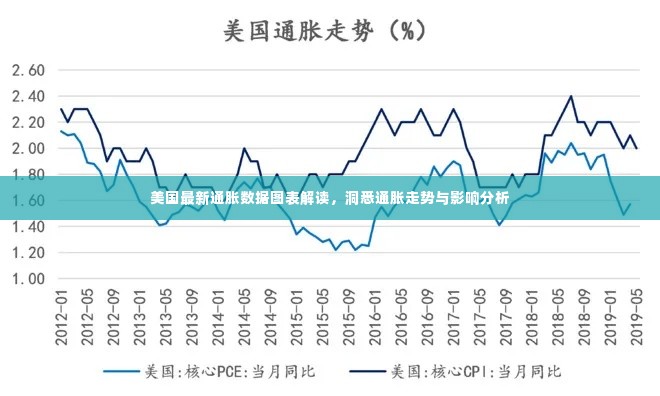 美国最新通胀数据图表解读，洞悉通胀走势与影响分析