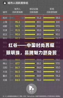 红谷——中国时尚界耀眼明珠，品牌魅力跻身前十榜单