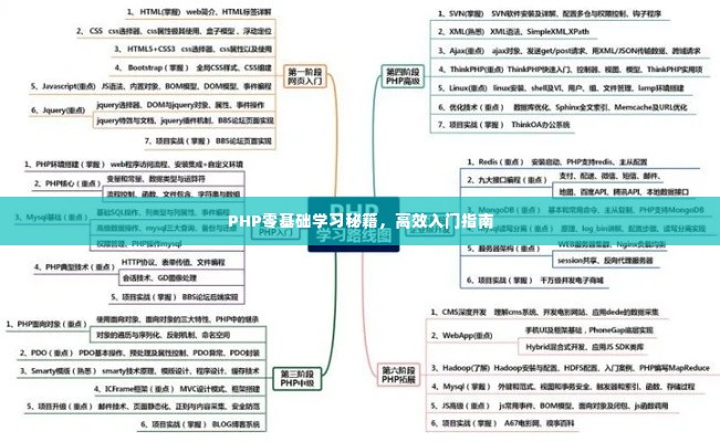 PHP零基础学习秘籍，高效入门指南