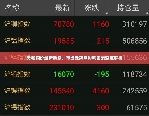 无锡铜价最新动态，市场走势及影响因素深度解析