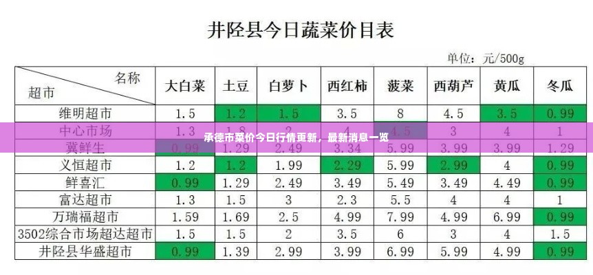承德市菜价今日行情更新，最新消息一览