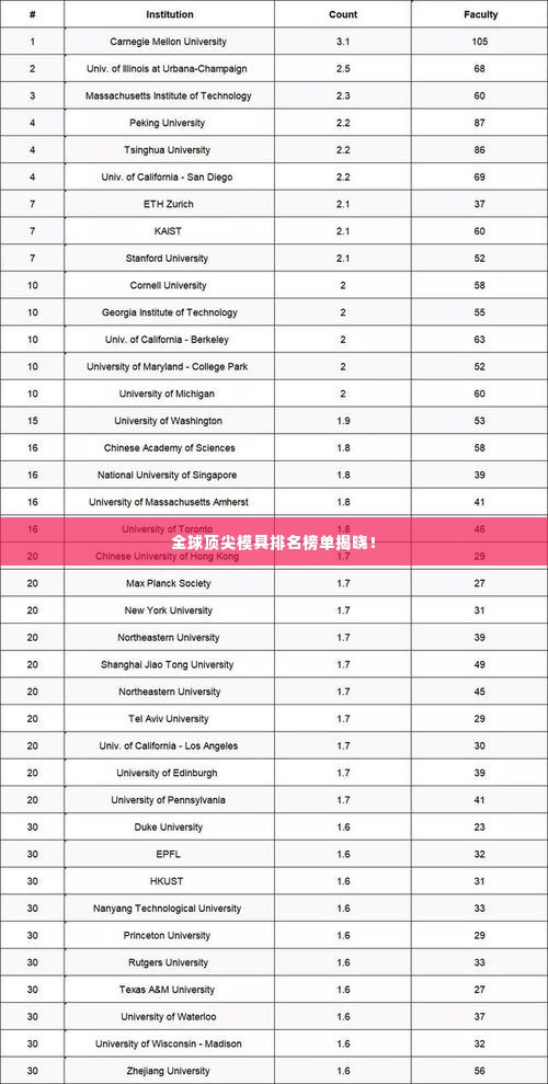 全球顶尖模具排名榜单揭晓！