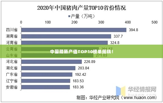 中国腊肠产值TOP10榜单揭晓！