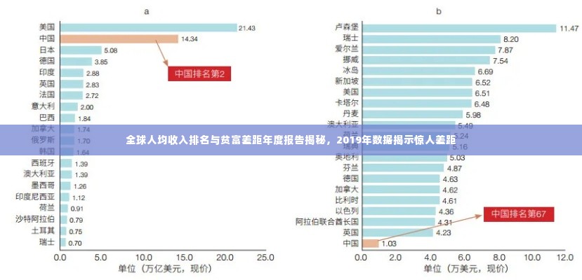 全球人均收入排名与贫富差距年度报告揭秘，2019年数据揭示惊人差距