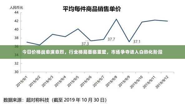 今日价格战愈演愈烈，行业格局面临重塑，市场争夺进入白热化阶段