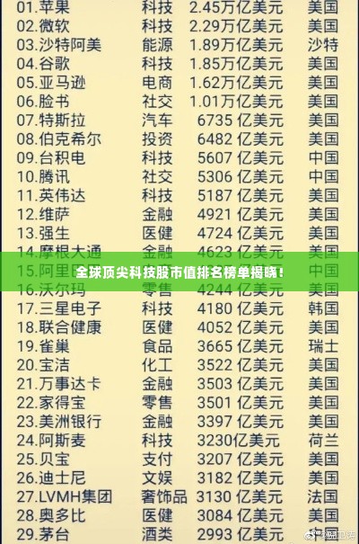 全球顶尖科技股市值排名榜单揭晓！